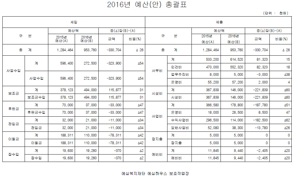 1459169576_2016%25EB%2585%2584%25EC%2598%2588%25EC%2582%25B0%2528%25EC%2595%2588%2529%25EC%25B4%259D%25EA%25B4%2584%25ED%2591%259C.jpg